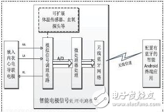 探討低功耗移動心電監控系統