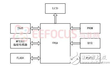 指紋識別模塊設(shè)計方案分析