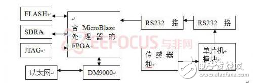 嵌入式串口服務器的設計方案深度探究