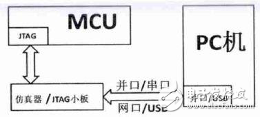 深度探究嵌入式MCU硬件設(shè)計(jì)