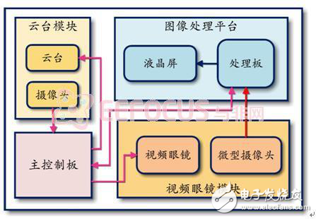 視覺隨動系統的原理分析