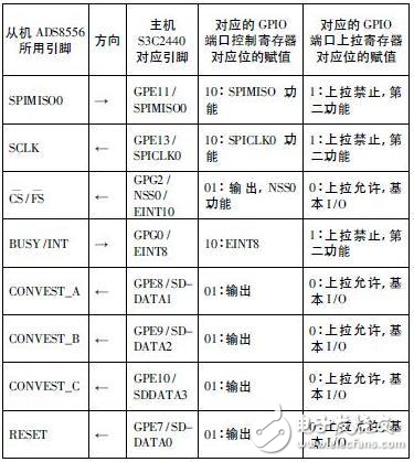 探究關于ARM的多路同步的A/D和D/A設計