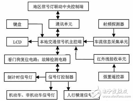 關于新型智能交通信號燈系統設計方案的研究