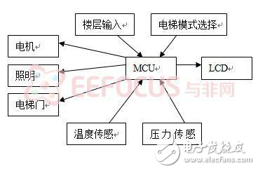 探究電梯控制系統軟硬件架構圖