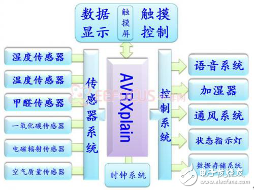 多功能室內環境監測系統方案分析