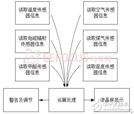 多功能室內環境監測系統方案分析