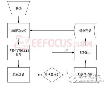 多功能室內環境監測系統方案分析