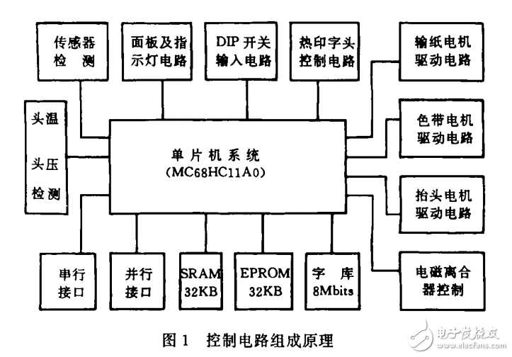 MC68HC11A0在熱印字機(jī)中的應(yīng)用