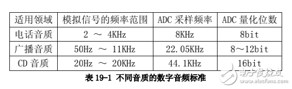 avr單片機應(yīng)用實例 實用公交車語音報站器