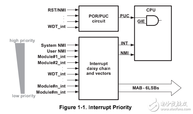 MSP430x09x Family User Guide