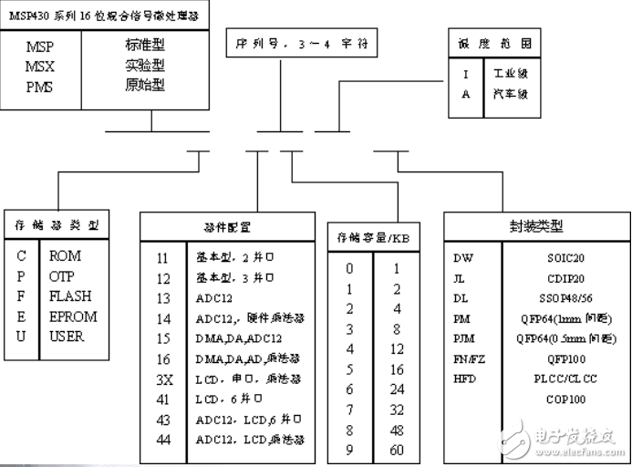 MSP430系列的原理和應用精華篇