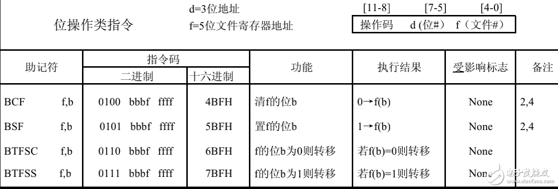 PIC系列單片機12位基本產品指令集