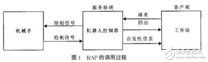 基于ABB機器人的應用協議RAP