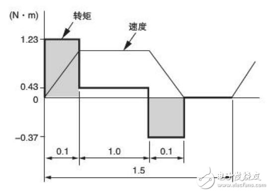 伺服電機的容量選定和再生容量選定