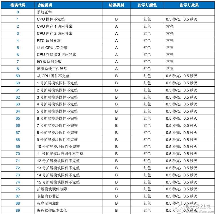 基于海為PLC錯誤代碼表