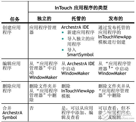 Intouch HMI安裝及創建應用程序