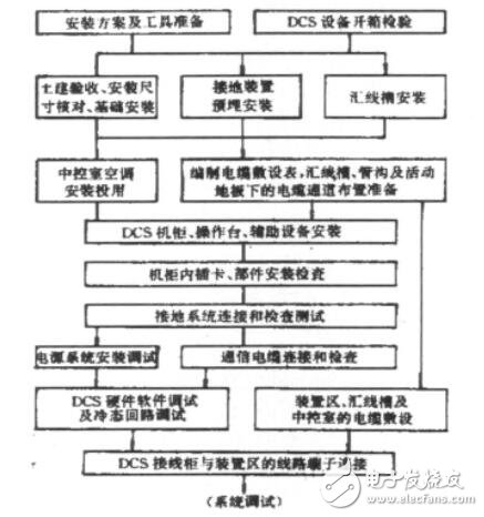 基于DCS控制系統安裝及調試