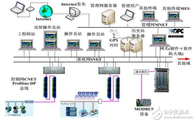 基于HOLLiAS MACS-F系列的特點及性能指標