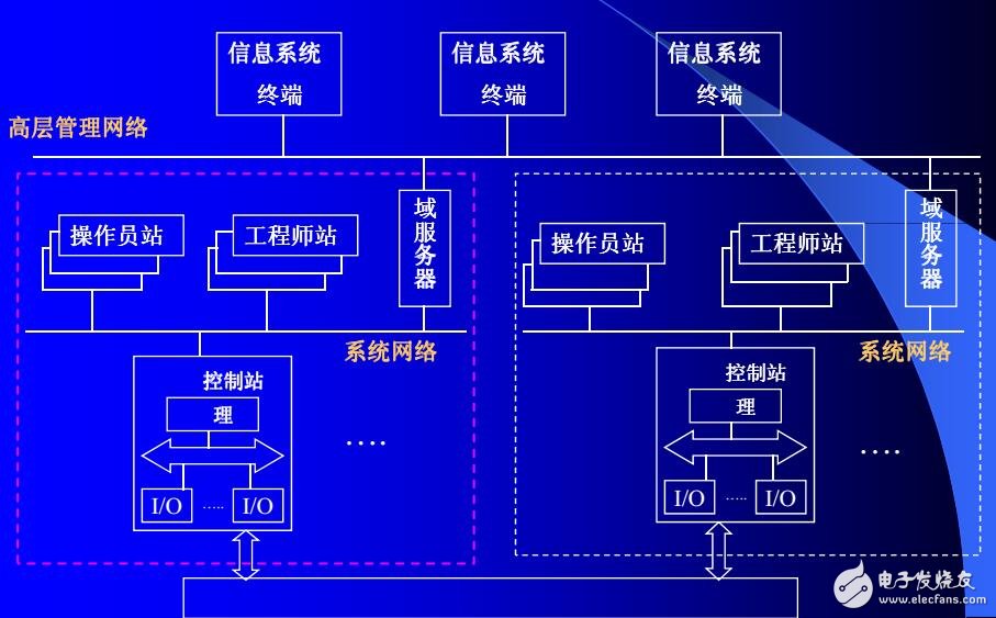 基于分布式控制系統(tǒng)的構(gòu)成