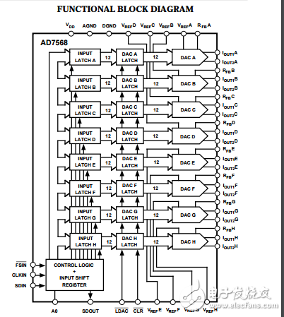 LC2 MOS八進制12位數模轉換器AD7568數據表