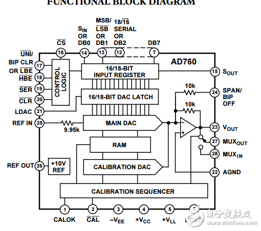 16/18位自校準串行/字節DAC端口AD760數據表