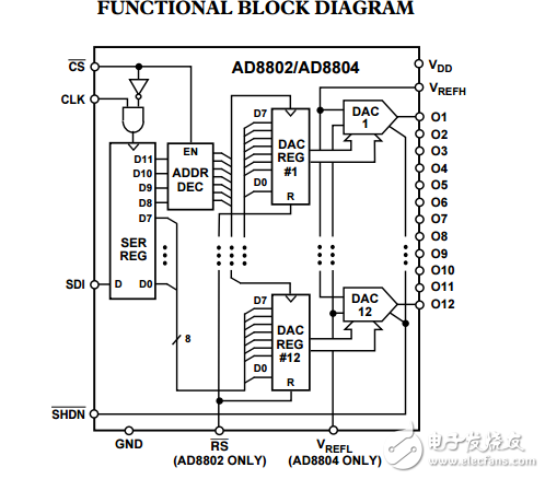 12通道8位修剪DAC與電源關閉AD8802/AD8804數據表