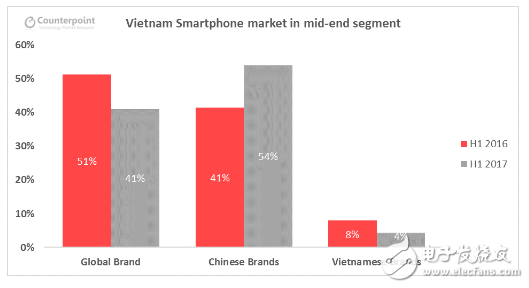 國產手機在越南占中端市場半壁江山