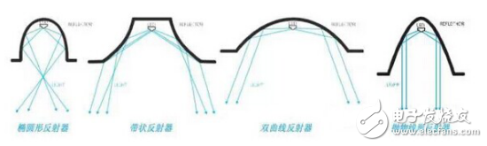 LED光學反射器及其四種基本幾何形狀介紹