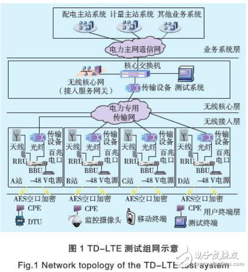 TD-LTE系統測試及其在智能配電網通信中的應用介紹