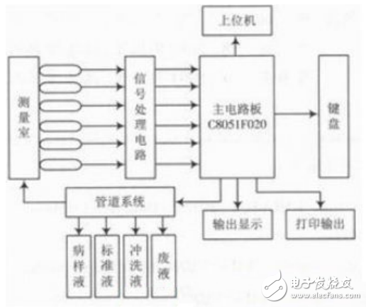 電解質分析儀簡介與單片機在液晶顯示控制系統中的應用