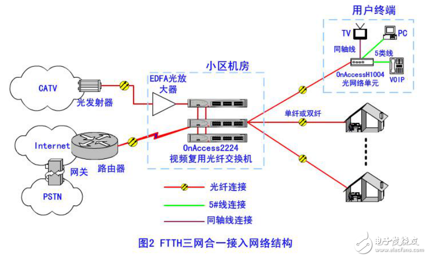 FTTH寬帶接入網絡的結構與低成本光纖到戶解決方案介紹