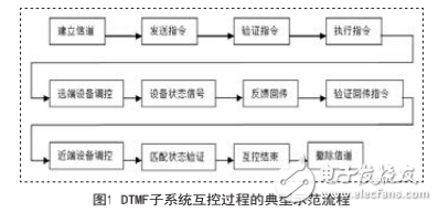 DTMF互控系統(tǒng)的設(shè)計(jì)及其在智能安全監(jiān)控中的應(yīng)用