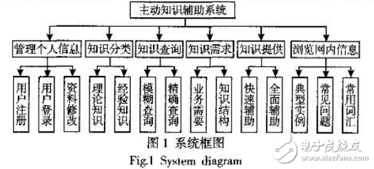 人機交互及其主動知識輔助系統的研究