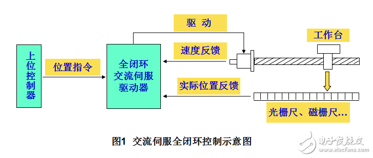 運(yùn)動(dòng)控制技術(shù)與全閉環(huán)交流伺服驅(qū)動(dòng)技術(shù)的介紹