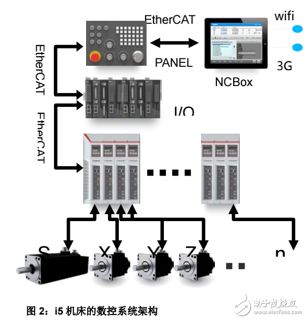 EtherCAT助力沈陽機床實現i5智能數控機床