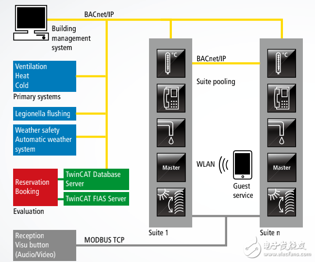 基于PC和BACnet的樓宇自動化系統