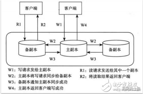 分布式存儲(chǔ)系統(tǒng)技術(shù)解讀