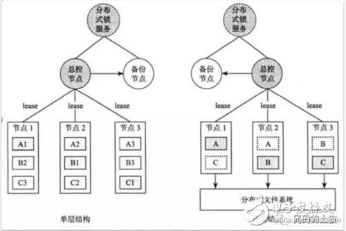 分布式存儲(chǔ)系統(tǒng)技術(shù)解讀