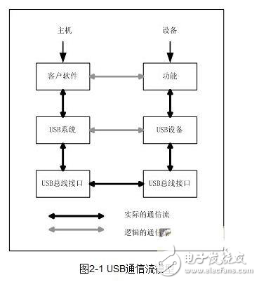 無線網絡適配器與嵌入式主機通過USB總線進行連接的系統設計