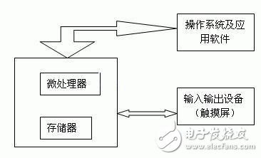 觸摸屏交互功能模塊設計方案分析