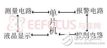 粉塵含量測控系統設計方案