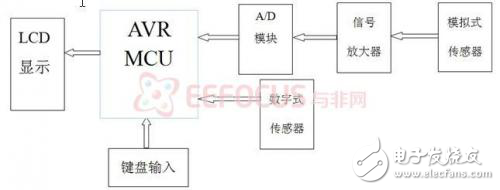 家用電子醫(yī)療箱的軟硬件實(shí)現(xiàn)方案