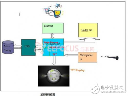 網(wǎng)絡(luò)音樂電臺的軟硬件設(shè)計實現(xiàn)