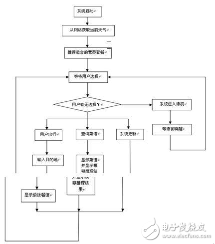 智能家庭營(yíng)養(yǎng)專家系統(tǒng)解決方案