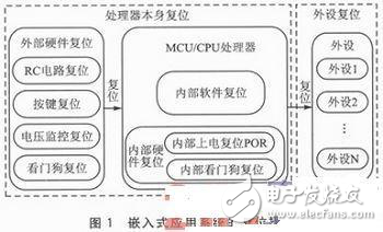 Reset的相關應用與設計分析