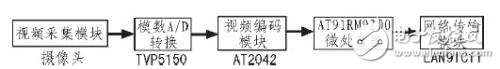 淺談嵌入式視頻監控系統設計方案