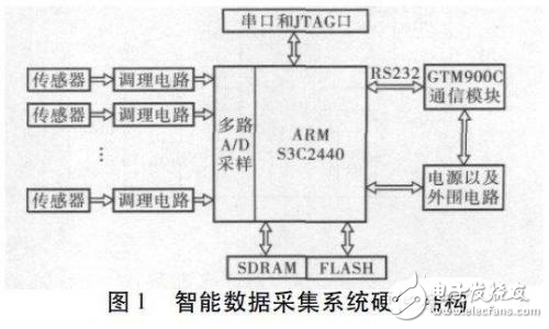 液壓系統智能數據采集終端硬件設計方案