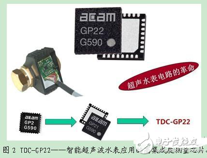 超聲波水表概述及關鍵技術解析