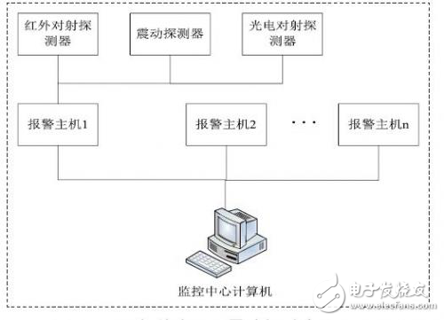 智能小區(qū)周界防越報警系統(tǒng)的設計方案分析