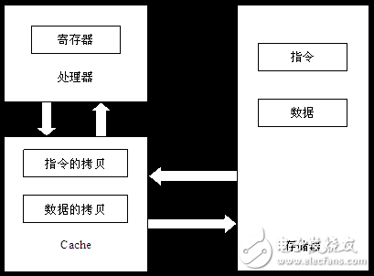 高速緩沖存儲器的分類及概述